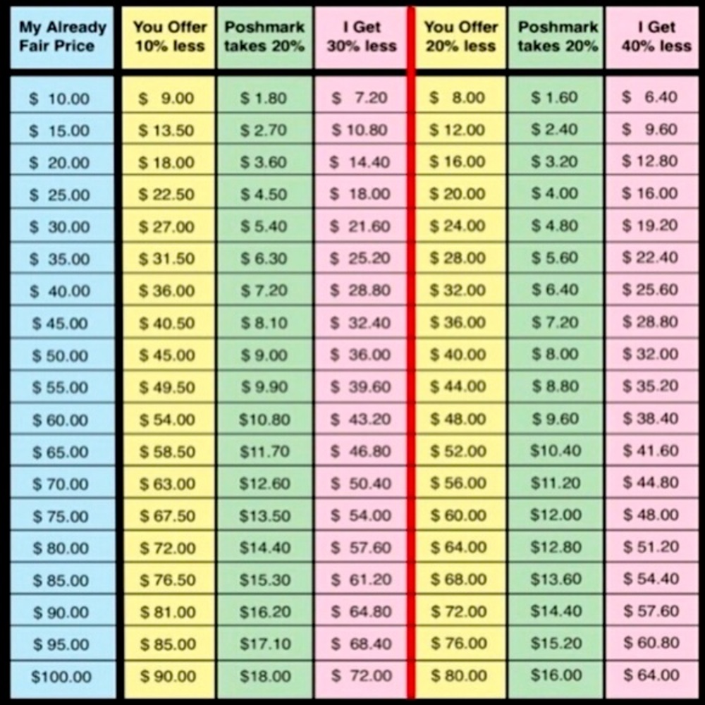 Poshmark buying and selling chart.